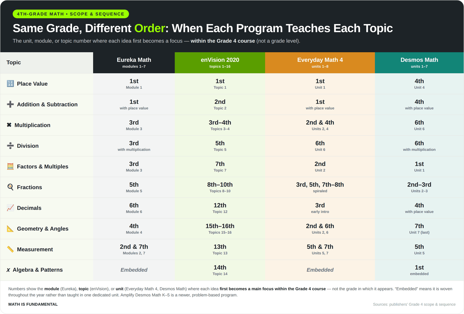 A comparison of when Eureka Math, enVision 2020, Everyday Math 4, and Amplify Desmos Math introduce each major topic within Grade 4